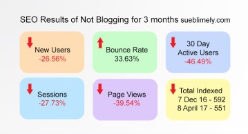 Results of mistake of not blogging regularly - chart